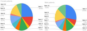 Item distribution of the total score in patients with atopic dermatitis.