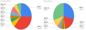 Item distribution of the total score in patients with acne.