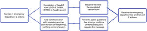 Flowchart of the transfer of information in paediatric emergency care through the combination of a written handoff system and closed-loop communication in the oral exchange of information.