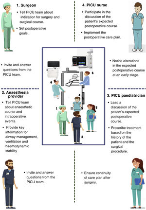 Professionals involved in patient handoff between the operating room and the PICU. Adapted from Lane-Fall et al. Images developed with macrovector/Freepik©.