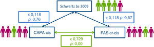 Classification of chronic kidney disease according to estimates obtained with different glomerular filtration rate formulas. CAPA, Caucasian Asian Pediatric Adult cohort formula; cr, creatinine; cys, cystatin; FAS, Full-Age Spectrum formula; Schwartz bs 2009, Schwartz bedside 2009 formula; κ, kappa statistic.