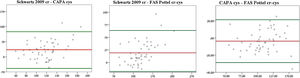 Bland–Altman plots for comparison of different estimation glomerular filtration rate formulas. CAPA cys, cystatin-based Caucasian Asian Pediatric Adult cohort formula; cr, creatinine; cys, cystatin; Pottel FAS cr-cys, Full-Age Spectrum formula modified by Potter; Schwartz bs 2009; Schwartz bedside 2009 formula. The red line represents bias and the green lines the limits of agreement. The values are presented in Table 6.