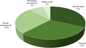 Distribution by type of the dietary supplements consumed by adolescents.