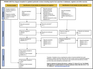 PRISMA 2020 flow diagram template. Source: Page MJ, McKenzie JE, Bossuyt PM, Boutron I, Hoffmann TC, Mulrow CD, et al. The PRISMA 2020 statement: An updated guideline for reporting systematic reviews. BMJ. 2021;372:n71.
