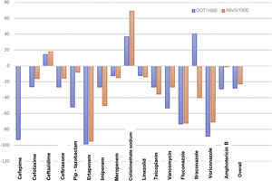 Percentage change in the DOT/1000 and the ABxS/1000 between periods 1 and 2 for each targeted antimicrobial. In blue: percentage change in DOT/1000 between period 1 and 2. In orange: percentage change in ABxS/1000 between period 1 and 2.