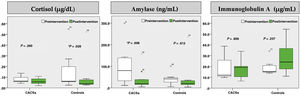 Changes (pre vs post) in the analysed salivary biomarkers in cases and controls. The boxes (percentiles 25th–75th) show the median concentrations of the biomarkers, and the whiskers the minimum (5th percentile) and maximum (95th percentile) values. CACS, childhood and adolescent cancer survivor. *Statistically significant (P < .05).
