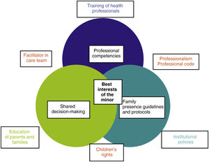 Venn diagram on the presence of the family to accompany the child. Source: in-house development.