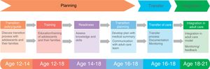 Diagram of the care transition model applied in the Hospital Vall d’Hebron of Barcelona. It is based on the 6 core element model of Got Transition.15