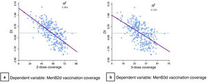 Scatterplots of the association between the deprivation index and vaccination coverage in the basic health zones of the Community of Madrid: MenB2d (a) and MenB3d (b).