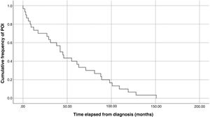 Kaplan-Meier curve showing the time elapsed from diagnosis of the solid tumour to the development of premature ovarian insufficiency.