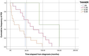 Differences in the occurrence of the event based on stage of pubertal development of the patient at the time of diagnosis of the solid tumour.