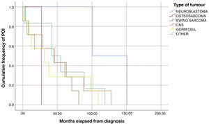 Curve showing the time of development of premature ovarian insufficiency based on the type of solid tumour.