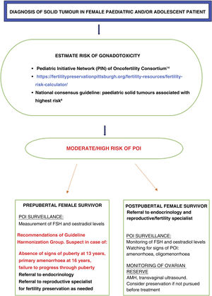 Recommendations for the management of girls and female adolescents at risk of developing premature ovarian insufficiency following treatment for a solid tumour.