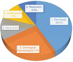 Underlying disease of patients with at least 1 reconciliation error.