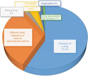 Most frequent types of reconciliation errors.