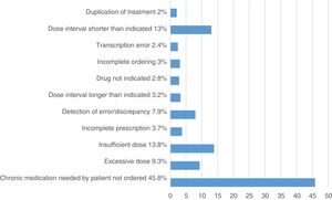 Most frequent reasons for intervention by the pharmacist.