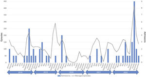 Monthly acute laryngitis visits and related hospital admissions during the study period (2018–2022).