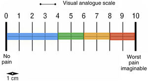 Visual analogue scale.
