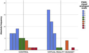 Perceived pain reported with the visual analogue scale in the intervention and control groups.