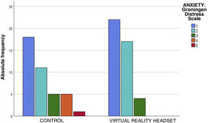 Level of anxiety reported with the Groningen Distress Scale in the intervention and control groups.