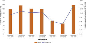 Number of cases and incidence per 10 000 children aged less than 2 years by season.
