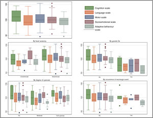 Graphic representation of the scores in the Bayley-III scales in the overall sample, by heart anatomy group, by genetic diagnosis and based on the occurrence of acute neurologic events. Dx, diagnosis; TGA, transposition of the great arteries.