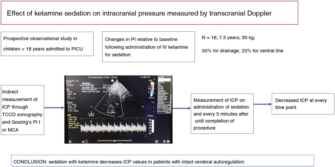 Effect of ketamine sedation on intracranial pressure measured by  transcranial Doppler | Anales de Pediatría