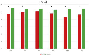 Total intelligence score and other overall scores in the ADHD and control groups. We found statistically significant differences (P < .01) with a moderate to large effect size (r > .584) in TIS, VCI, FRI, WMI e PSI between the ADHD group and the neurotypical control group. GIS, general intelligence score; VCI, verbal comprehension index; VSI, visual-spatial index; FRI, fluid reasoning index; WMI, working memory index; PSI, processing speed index