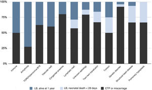 Obstetric and neonatal outcomes by aetiology of hydrops fetalis. ETP, elective termination of pregnancy; LB, live birth; malf., malformation.