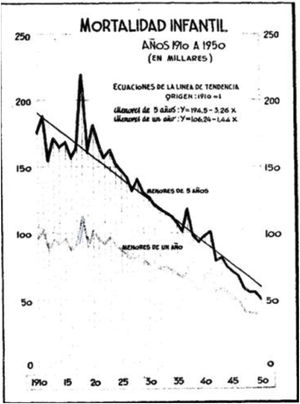 Child mortality in Spain, 1903 to 1950. Instituto Nacional de Estadística.
