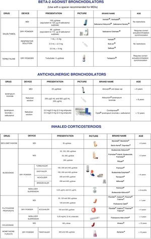 Inhaled asthma medications. Drugs commercially available in Spain as of January 2023.