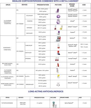 Inhaled asthma medications. Drugs commercially available in Spain as of January 2023.