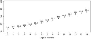 Cumulative incidence of antibiotic consumption in children each month from birth.
