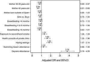 Odds ratio (OR) of the factors associated with taking antibiotics in children, accompanied by 95% confidence intervals (95% CI). Multivariate analysis.