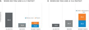 Results of the survey on the use of the 3:1 (1a, left) or 15:2 (1b, right) compression/ventilation ratio.