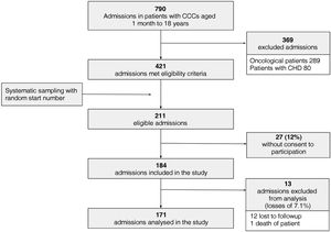 Flow diagram of admissions included in the study.