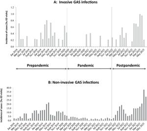 Infections by S. pyogenes in Hospital La Paz in the prepandemic period, during the pandemic and in the postpandemic period. Source: De Ceano-Vivas et al.9