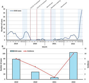Children given a diagnosis of invasive infection by S. pyogenes in Spain between 2019 and 2022 (PedGas-Net). Source: Cobo-Vazquez et al.5 (A) Monthly case distribution. The red vertical lines indicate marked changes in public health control measures to prevent SARS-CoV-2 transmission. The blue bars represent the respiratory syncytial virus epidemic season in Spain. (B) Annual absolute frequency and incidence of iGAS cases.