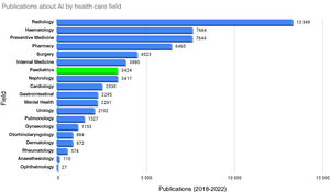 Publications about AI indexed in PubMed (https://pubmed.ncbi.nlm.nih.gov/) by medical speciality in the 2018-2022 period.