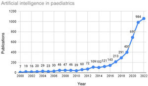 Temporal trends in the number of publications about AI applications in paediatrics indexed in PubMed (https://pubmed.ncbi.nlm.nih.gov/).