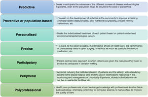 Proposed 7P model of medicine.