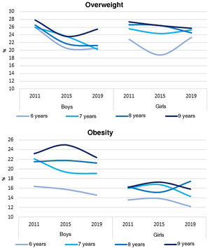 Longitudinal trends in the prevalence of overweight and obesity (WHO) by sex and age group in the ALADINO study 2011, 2015 and 2019 rounds.