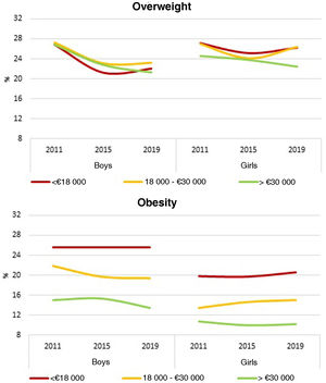Longitudinal trends in the prevalence of overweight and obesity (WHO) by sex and household income in the ALADINO study 2011, 2015 and 2019 rounds.