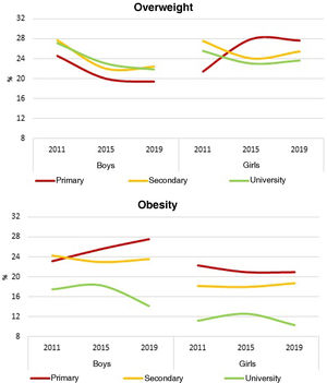 Longitudinal trends in the prevalence of overweight and obesity (WHO) by sex and parental educational attainment in the ALADINO study 2011, 2015 and 2019 rounds.