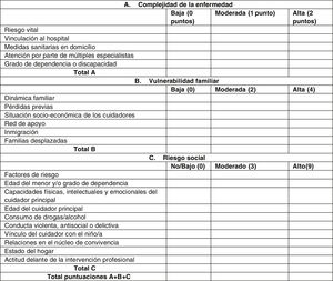 ADISMIC scale used to guide social diagnosis. Each item is scored as absent/low, moderate or high. Group (A) categories refer to the complexity of disease, group (B) categories to family vulnerability and group (C) categories to social risk. The total sum of the scores in the three sections gives an approximate social diagnosis and suggests the type of social work intervention that may be implemented (see Fig. 3).