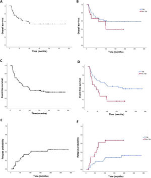 (A) OS in entire sample, (B) OS by conditioning regimen, (C) EFS in entire sample, (D) EFS by conditioning regimen, (E) RP in entire sample, (F) RP by conditioning regimen.