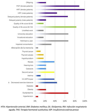 Adverse events in HSCT survivors who received TBI as part of the conditioning regimen. ARTI, acute respiratory tract infection; HRT, hormone replacement therapy; POF, premature ovarian failure.