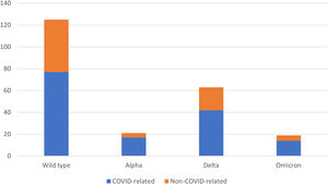 Admitted patients and predominant SARS-CoV-2 variants.