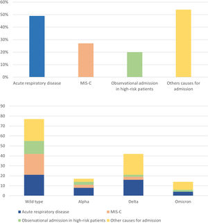 (2.1 and 2.2). Diagnosis at discharge in COVID-related admissions, by patient group and virus variant.