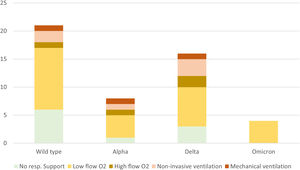 Respiratory support required by patients with COVID-related respiratory disease, by virus variant.